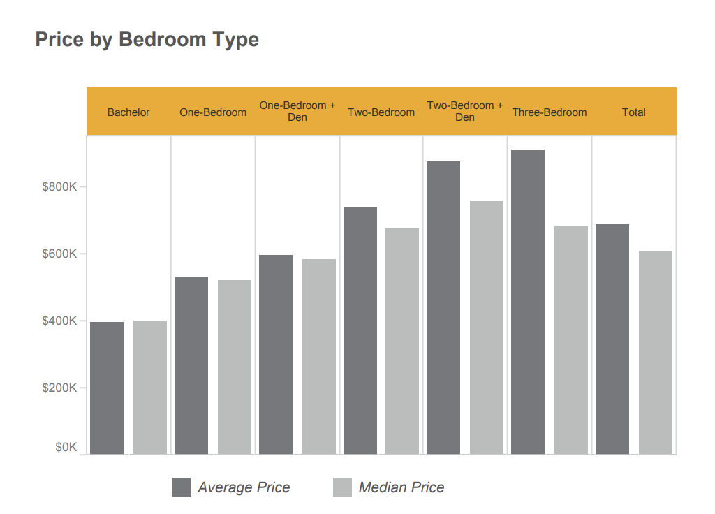 Toronto Condo Market Report Q4-2024 Price by Bedroom Type. Source: Toronto Regional Real Estate Board
